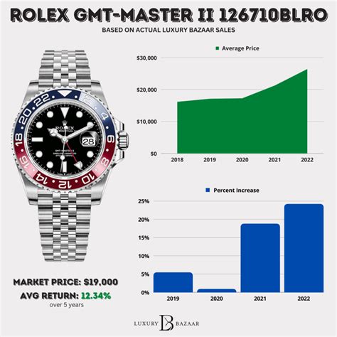 rolex pepsi preis|Rolex Pepsi price chart.